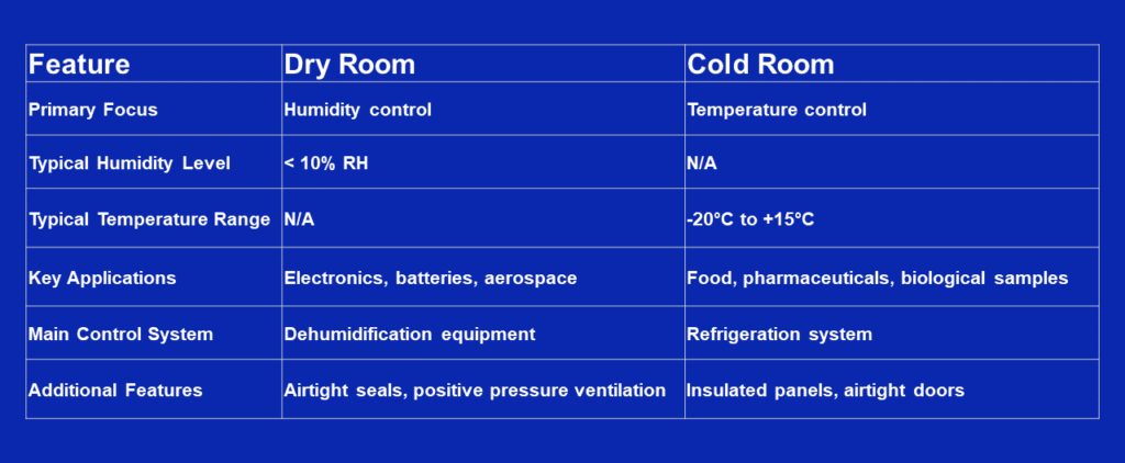 Cleanrooms, Cold Rooms, & Dry Rooms